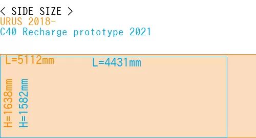 #URUS 2018- + C40 Recharge prototype 2021